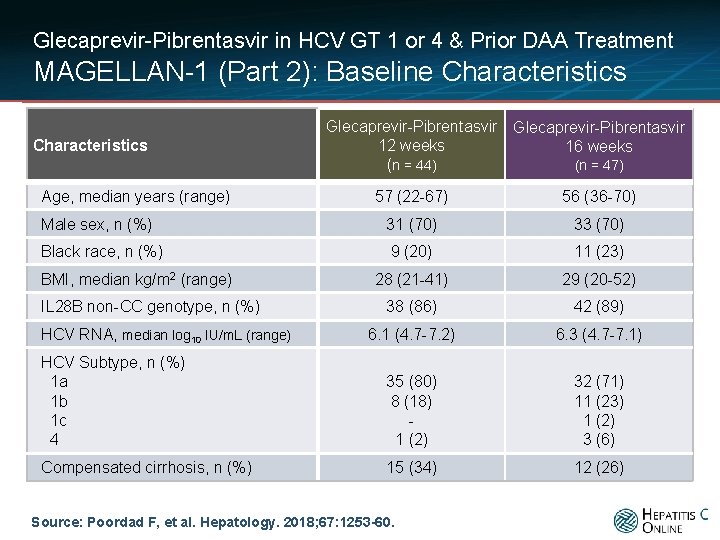 Glecaprevir-Pibrentasvir in HCV GT 1 or 4 & Prior DAA Treatment MAGELLAN-1 (Part 2):