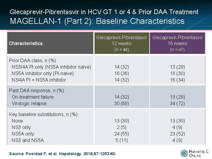 Glecaprevir-Pibrentasvir in HCV GT 1 or 4 & Prior DAA Treatment MAGELLAN-1 (Part 2):