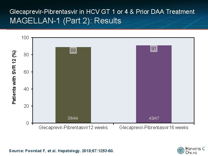 Glecaprevir-Pibrentasvir in HCV GT 1 or 4 & Prior DAA Treatment MAGELLAN-1 (Part 2):