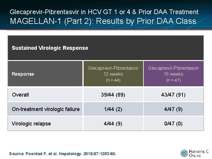Glecaprevir-Pibrentasvir in HCV GT 1 or 4 & Prior DAA Treatment MAGELLAN-1 (Part 2):