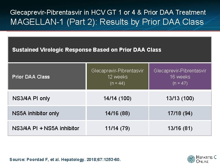 Glecaprevir-Pibrentasvir in HCV GT 1 or 4 & Prior DAA Treatment MAGELLAN-1 (Part 2):
