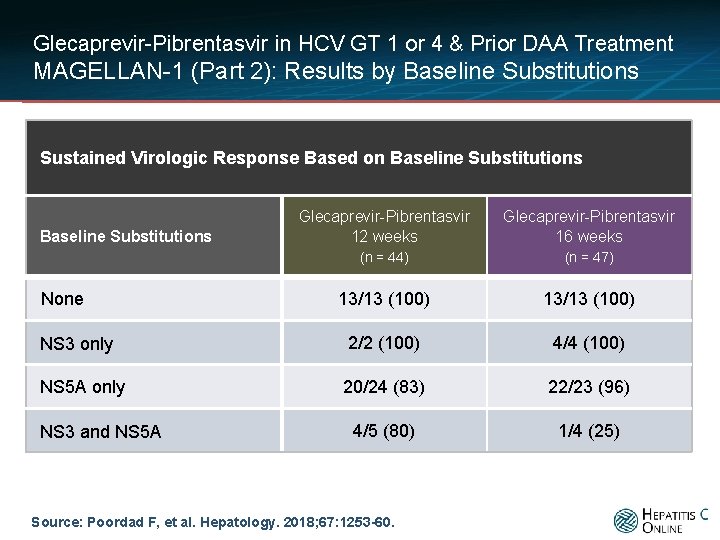 Glecaprevir-Pibrentasvir in HCV GT 1 or 4 & Prior DAA Treatment MAGELLAN-1 (Part 2):