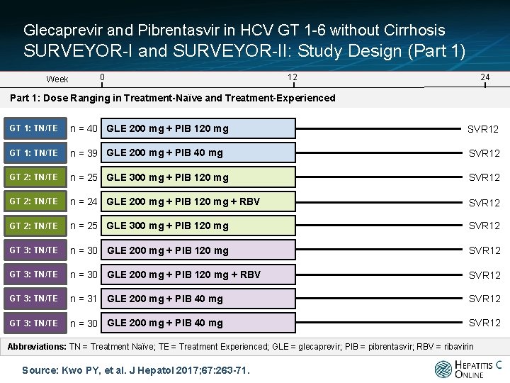 Glecaprevir and Pibrentasvir in HCV GT 1 -6 without Cirrhosis SURVEYOR-I and SURVEYOR-II: Study