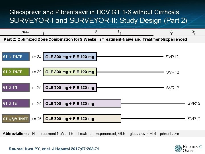 Glecaprevir and Pibrentasvir in HCV GT 1 -6 without Cirrhosis SURVEYOR-I and SURVEYOR-II: Study