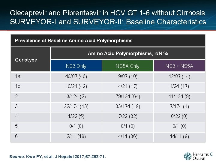 Glecaprevir and Pibrentasvir in HCV GT 1 -6 without Cirrhosis SURVEYOR-I and SURVEYOR-II: Baseline