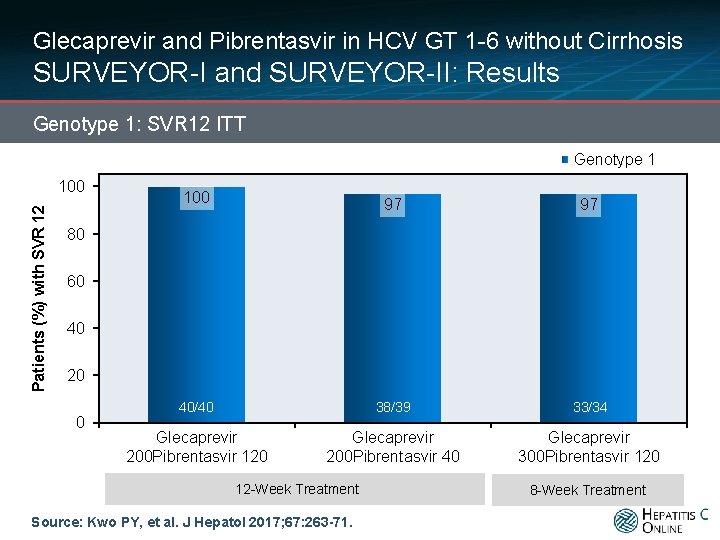 Glecaprevir and Pibrentasvir in HCV GT 1 -6 without Cirrhosis SURVEYOR-I and SURVEYOR-II: Results