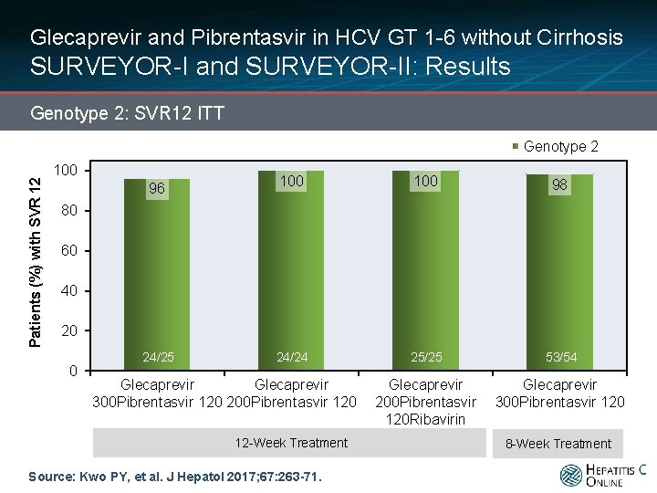 Glecaprevir and Pibrentasvir in HCV GT 1 -6 without Cirrhosis SURVEYOR-I and SURVEYOR-II: Results