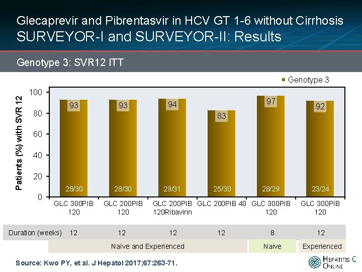 Glecaprevir and Pibrentasvir in HCV GT 1 -6 without Cirrhosis SURVEYOR-I and SURVEYOR-II: Results