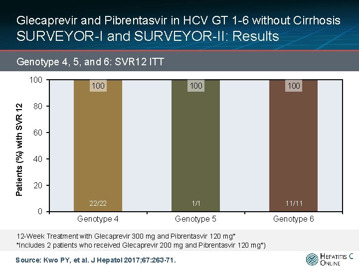 Glecaprevir and Pibrentasvir in HCV GT 1 -6 without Cirrhosis SURVEYOR-I and SURVEYOR-II: Results