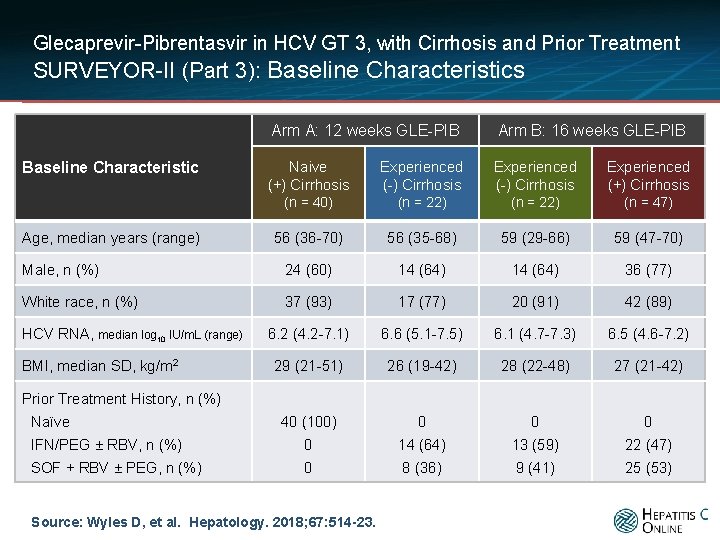 Glecaprevir-Pibrentasvir in HCV GT 3, with Cirrhosis and Prior Treatment SURVEYOR-II (Part 3): Baseline