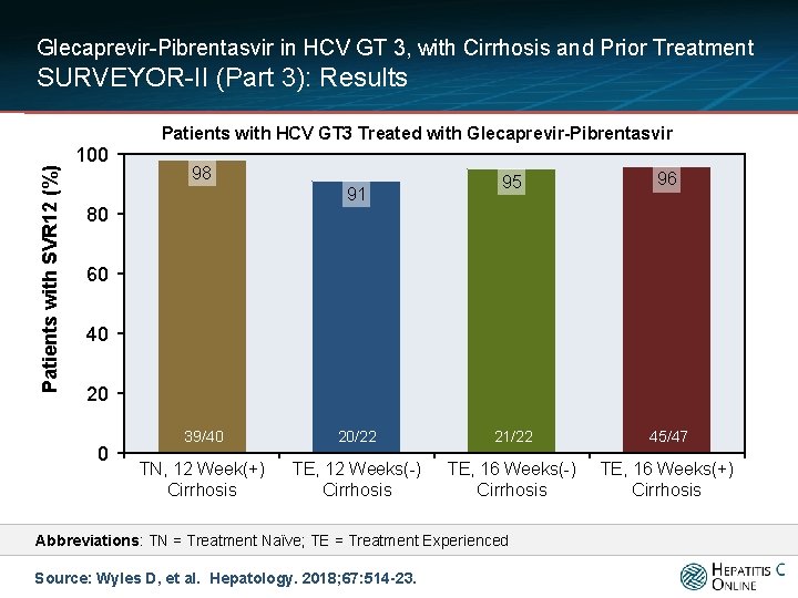 Glecaprevir-Pibrentasvir in HCV GT 3, with Cirrhosis and Prior Treatment SURVEYOR-II (Part 3): Results
