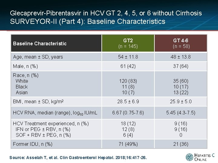 Glecaprevir-Pibrentasvir in HCV GT 2, 4, 5, or 6 without Cirrhosis SURVEYOR-II (Part 4):
