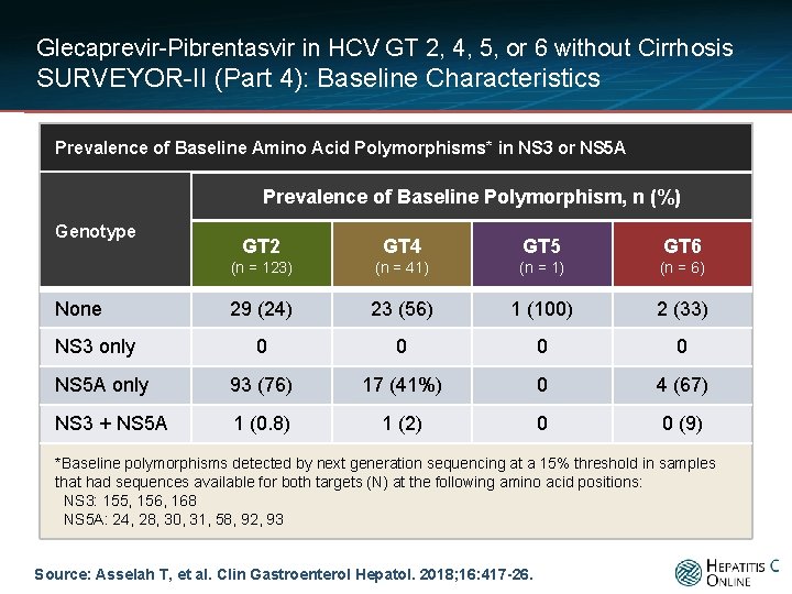 Glecaprevir-Pibrentasvir in HCV GT 2, 4, 5, or 6 without Cirrhosis SURVEYOR-II (Part 4):