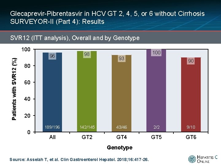 Glecaprevir-Pibrentasvir in HCV GT 2, 4, 5, or 6 without Cirrhosis SURVEYOR-II (Part 4):