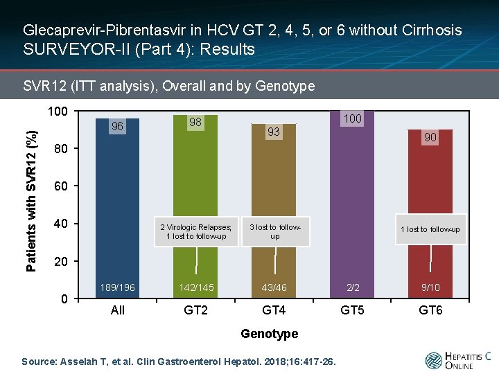 Glecaprevir-Pibrentasvir in HCV GT 2, 4, 5, or 6 without Cirrhosis SURVEYOR-II (Part 4):