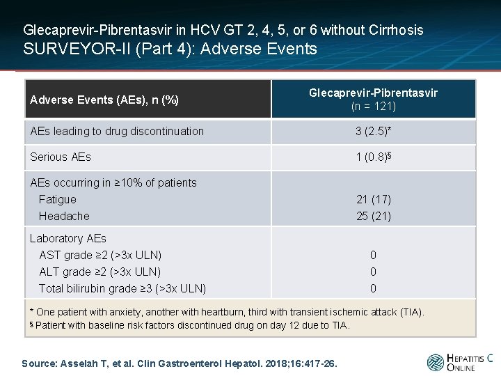 Glecaprevir-Pibrentasvir in HCV GT 2, 4, 5, or 6 without Cirrhosis SURVEYOR-II (Part 4):