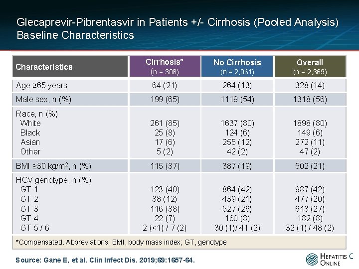 Glecaprevir-Pibrentasvir in Patients +/- Cirrhosis (Pooled Analysis) Baseline Characteristics Cirrhosis* (n = 308) No