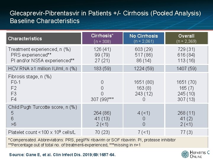 Glecaprevir-Pibrentasvir in Patients +/- Cirrhosis (Pooled Analysis) Baseline Characteristics Cirrhosis* (n = 308) No