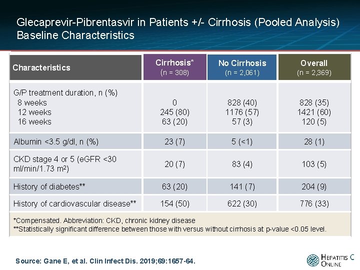 Glecaprevir-Pibrentasvir in Patients +/- Cirrhosis (Pooled Analysis) Baseline Characteristics Cirrhosis* (n = 308) No