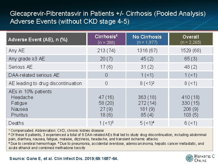 Glecaprevir-Pibrentasvir in Patients +/- Cirrhosis (Pooled Analysis) Adverse Events (without CKD stage 4 -5)