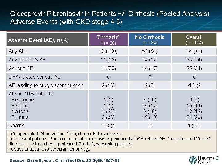Glecaprevir-Pibrentasvir in Patients +/- Cirrhosis (Pooled Analysis) Adverse Events (with CKD stage 4 -5)