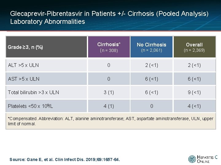 Glecaprevir-Pibrentasvir in Patients +/- Cirrhosis (Pooled Analysis) Laboratory Abnormalities Cirrhosis* (n = 308) No