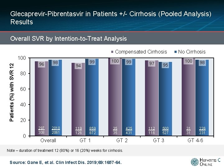 Glecaprevir-Pibrentasvir in Patients +/- Cirrhosis (Pooled Analysis) Results Overall SVR by Intention-to-Treat Analysis Compensated
