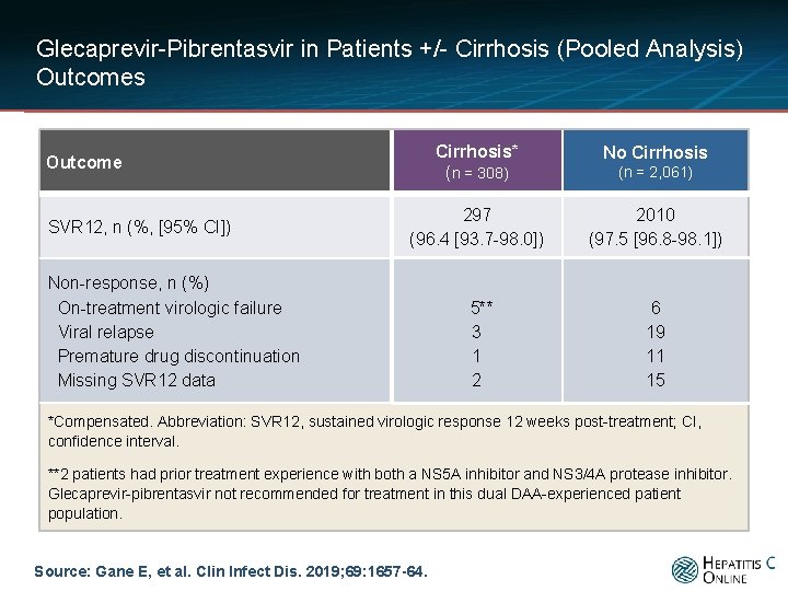 Glecaprevir-Pibrentasvir in Patients +/- Cirrhosis (Pooled Analysis) Outcomes Cirrhosis* (n = 308) No Cirrhosis