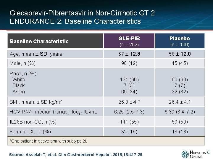 Glecaprevir-Pibrentasvir in Non-Cirrhotic GT 2 ENDURANCE-2: Baseline Characteristics GLE-PIB Placebo (n = 202) (n