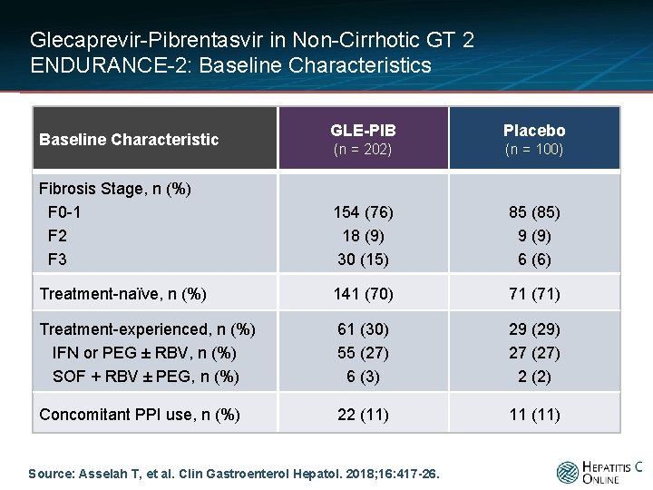 Glecaprevir-Pibrentasvir in Non-Cirrhotic GT 2 ENDURANCE-2: Baseline Characteristics GLE-PIB Placebo (n = 202) (n