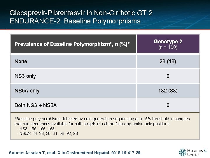 Glecaprevir-Pibrentasvir in Non-Cirrhotic GT 2 ENDURANCE-2: Baseline Polymorphisms Prevalence of Baseline Polymorphism*, n (%)*