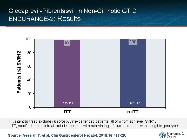 Glecaprevir-Pibrentasvir in Non-Cirrhotic GT 2 ENDURANCE-2: Results • ENDURANCE-2: Overall SVR, by Analysis Patients
