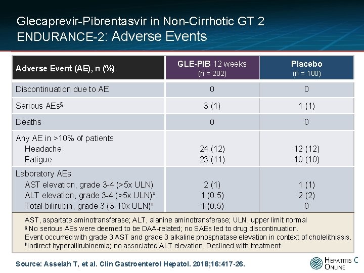 Glecaprevir-Pibrentasvir in Non-Cirrhotic GT 2 ENDURANCE-2: Adverse Events GLE-PIB 12 weeks Placebo (n =