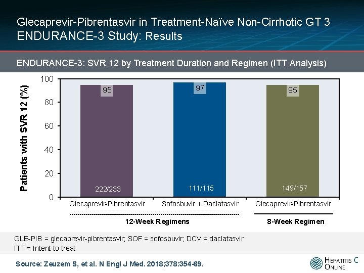 Glecaprevir-Pibrentasvir in Treatment-Naïve Non-Cirrhotic GT 3 ENDURANCE-3 Study: Results ENDURANCE-3: SVR 12 by Treatment