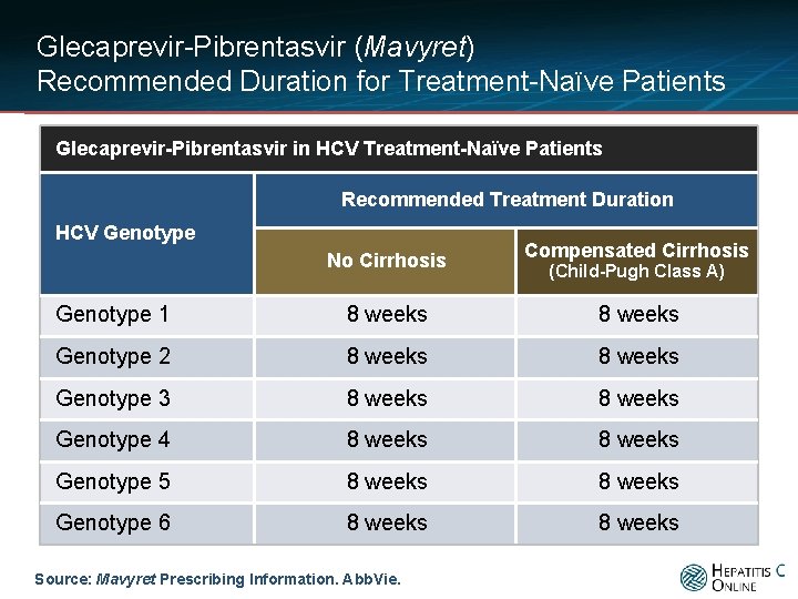 Glecaprevir-Pibrentasvir (Mavyret) Recommended Duration for Treatment-Naïve Patients Glecaprevir-Pibrentasvir in HCV Treatment-Naïve Patients Recommended Treatment
