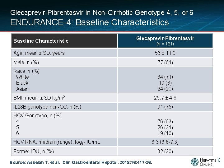 Glecaprevir-Pibrentasvir in Non-Cirrhotic Genotype 4, 5, or 6 ENDURANCE-4: Baseline Characteristics Baseline Characteristic Glecaprevir-Pibrentasvir