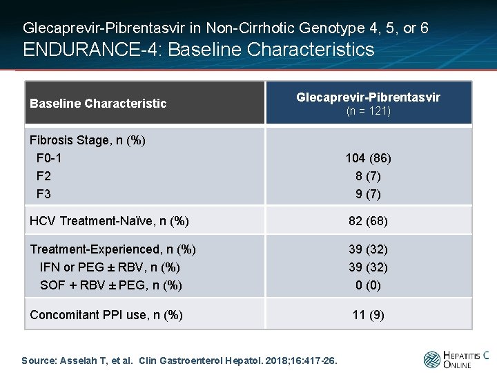 Glecaprevir-Pibrentasvir in Non-Cirrhotic Genotype 4, 5, or 6 ENDURANCE-4: Baseline Characteristics Baseline Characteristic Glecaprevir-Pibrentasvir