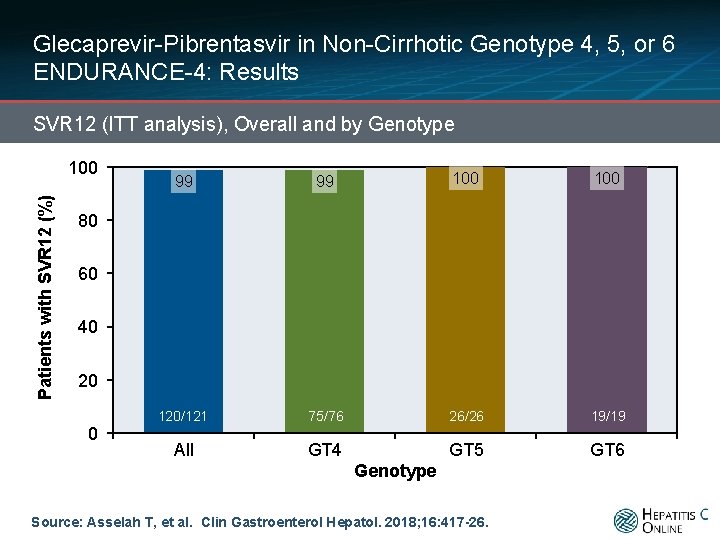 Glecaprevir-Pibrentasvir in Non-Cirrhotic Genotype 4, 5, or 6 ENDURANCE-4: Results SVR 12 (ITT analysis),