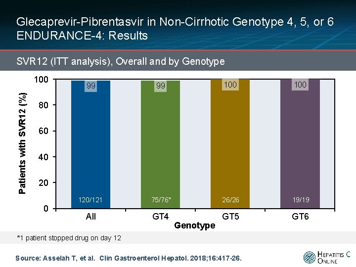 Glecaprevir-Pibrentasvir in Non-Cirrhotic Genotype 4, 5, or 6 ENDURANCE-4: Results SVR 12 (ITT analysis),