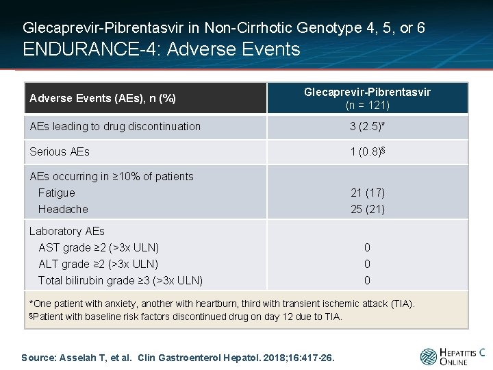 Glecaprevir-Pibrentasvir in Non-Cirrhotic Genotype 4, 5, or 6 ENDURANCE-4: Adverse Events (AEs), n (%)