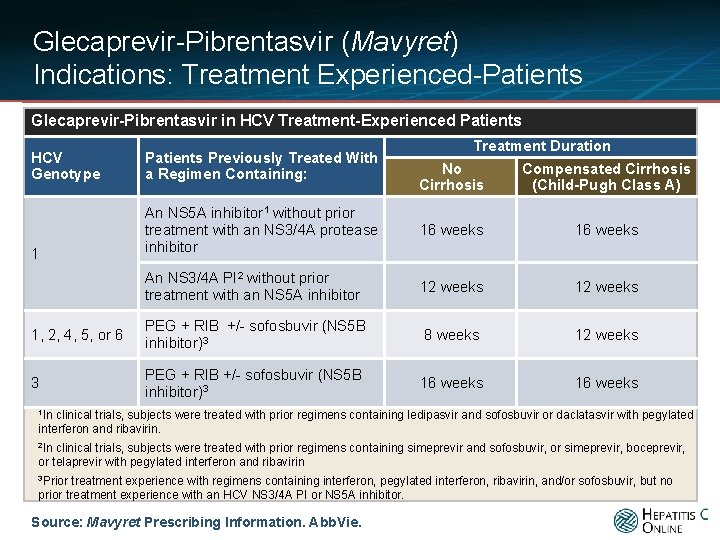 Glecaprevir-Pibrentasvir (Mavyret) Indications: Treatment Experienced-Patients Glecaprevir-Pibrentasvir in HCV Treatment-Experienced Patients HCV Genotype Patients Previously