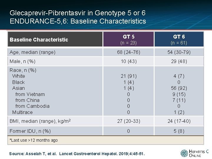 Glecaprevir-Pibrentasvir in Genotype 5 or 6 ENDURANCE-5, 6: Baseline Characteristics GT 5 GT 6