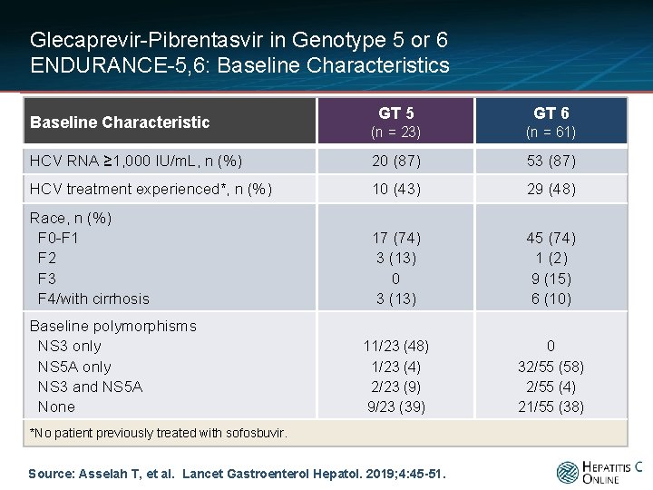 Glecaprevir-Pibrentasvir in Genotype 5 or 6 ENDURANCE-5, 6: Baseline Characteristics GT 5 GT 6