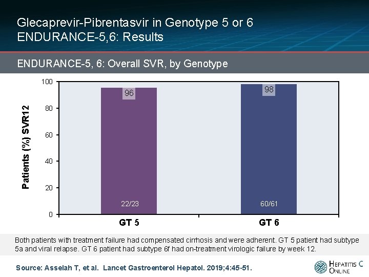 Glecaprevir-Pibrentasvir in Genotype 5 or 6 ENDURANCE-5, 6: Results ENDURANCE-5, 6: Overall SVR, by