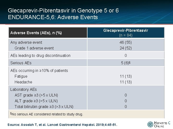 Glecaprevir-Pibrentasvir in Genotype 5 or 6 ENDURANCE-5, 6: Adverse Events (AEs), n (%) Glecaprevir-Pibrentasvir