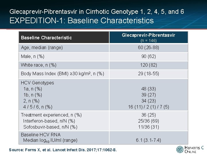 Glecaprevir-Pibrentasvir in Cirrhotic Genotype 1, 2, 4, 5, and 6 EXPEDITION-1: Baseline Characteristics Baseline