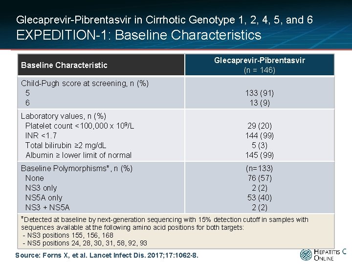 Glecaprevir-Pibrentasvir in Cirrhotic Genotype 1, 2, 4, 5, and 6 EXPEDITION-1: Baseline Characteristics Baseline