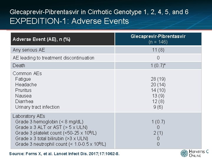 Glecaprevir-Pibrentasvir in Cirrhotic Genotype 1, 2, 4, 5, and 6 EXPEDITION-1: Adverse Events Adverse