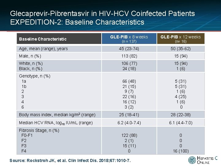 Glecaprevir-Pibrentasvir in HIV-HCV Coinfected Patients EXPEDITION-2: Baseline Characteristics GLE-PIB x 8 weeks GLE-PIB x