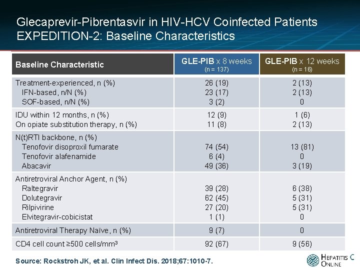 Glecaprevir-Pibrentasvir in HIV-HCV Coinfected Patients EXPEDITION-2: Baseline Characteristics GLE-PIB x 8 weeks GLE-PIB x